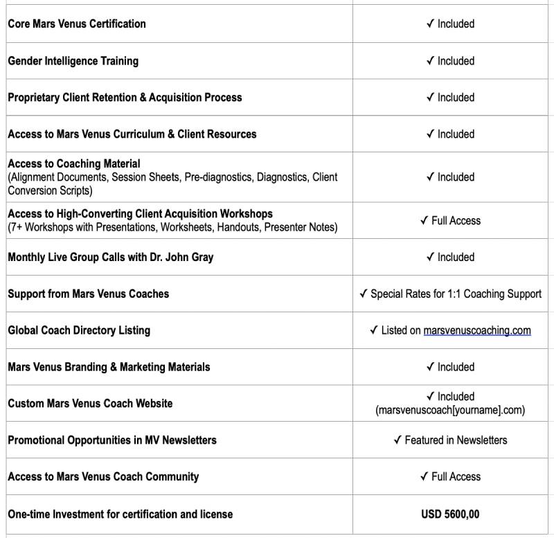 List of everything that is included in the onetime investment of USD5600 for the Life and Relationship Coach certification